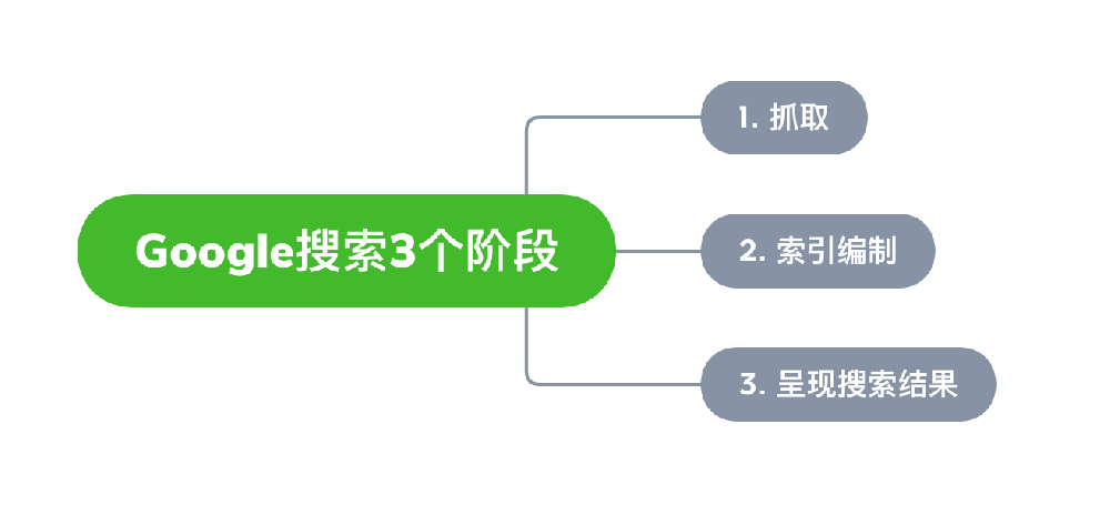 凭祥市网站建设,凭祥市外贸网站制作,凭祥市外贸网站建设,凭祥市网络公司,Google的工作原理？